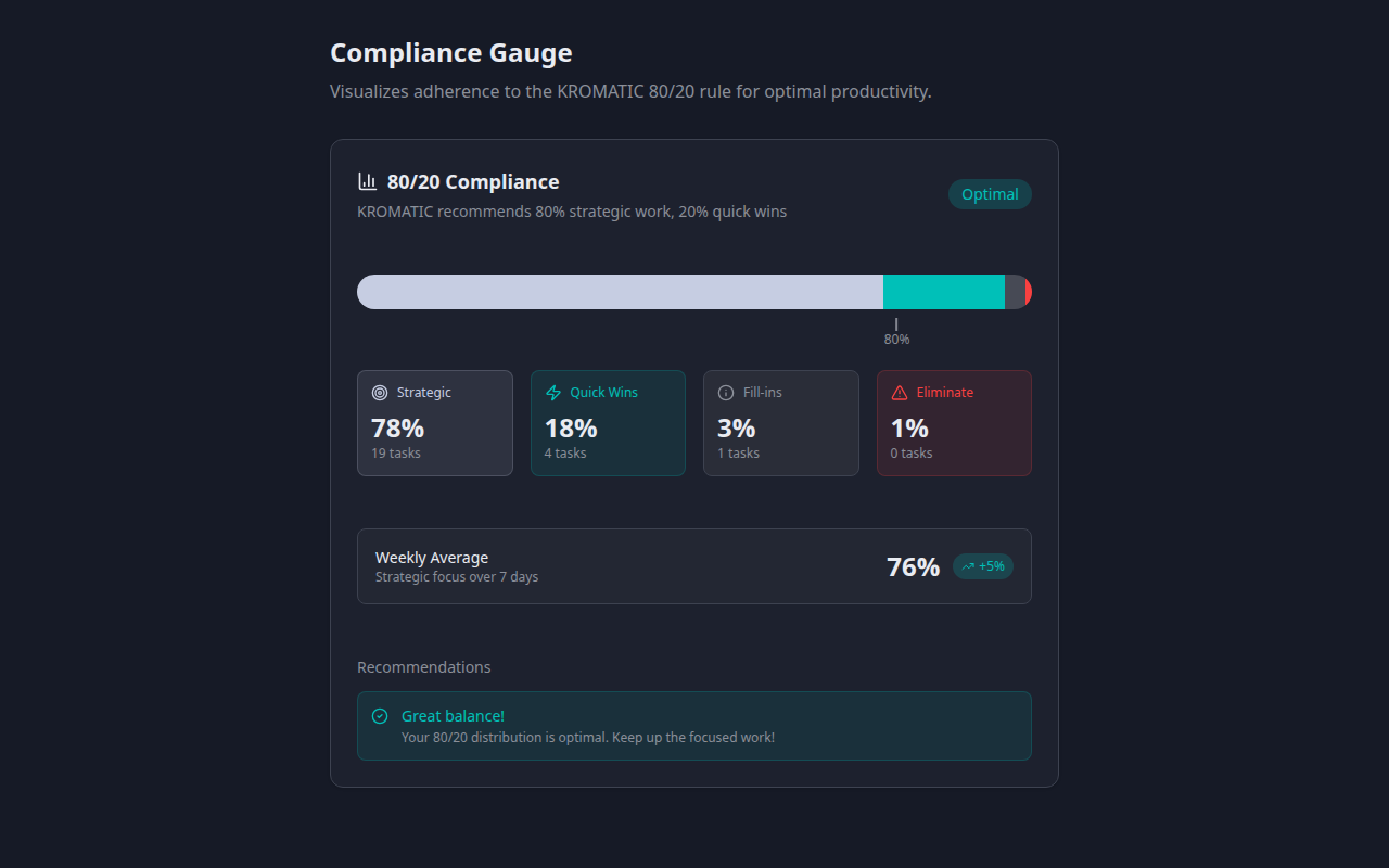 80/20 Compliance Gauge