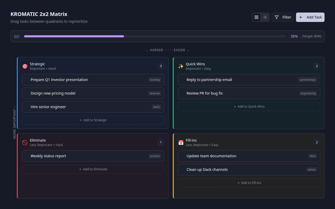 Eisenhower Matrix 2x2 Grid